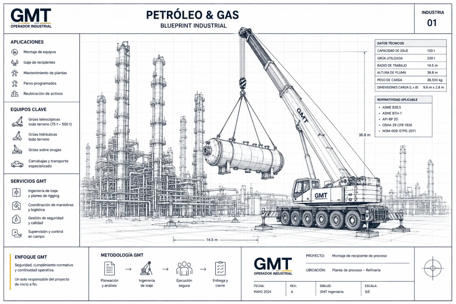 Plano industrial de operaciones de GMT en Petróleo y Gas