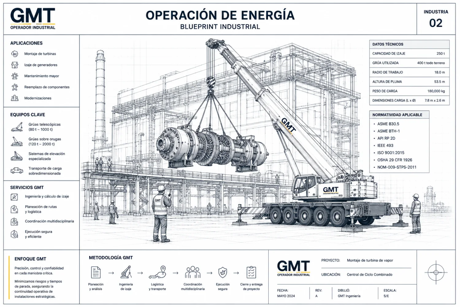Plano industrial de operaciones de GMT en Energía